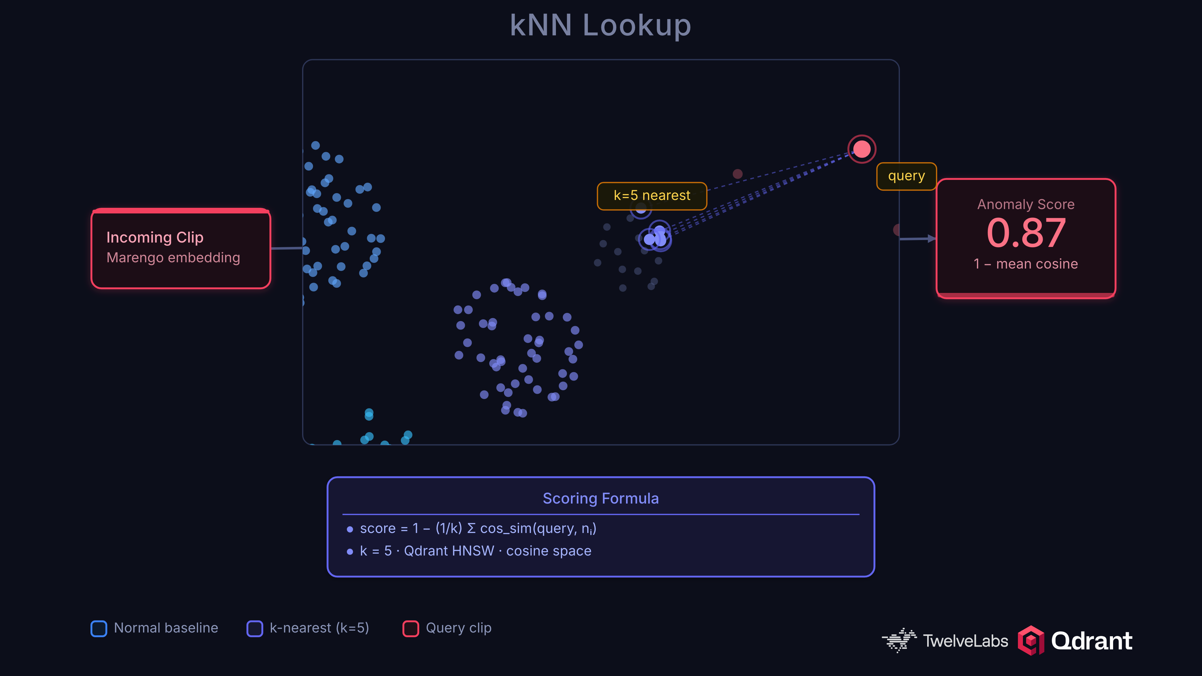 kNN lookup: incoming clip embedded by Marengo, searched against k=5 nearest neighbors, scored by 1 minus mean cosine similarity